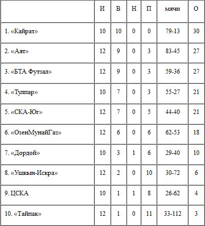 Футзал: «Аят» продолжает удивлять