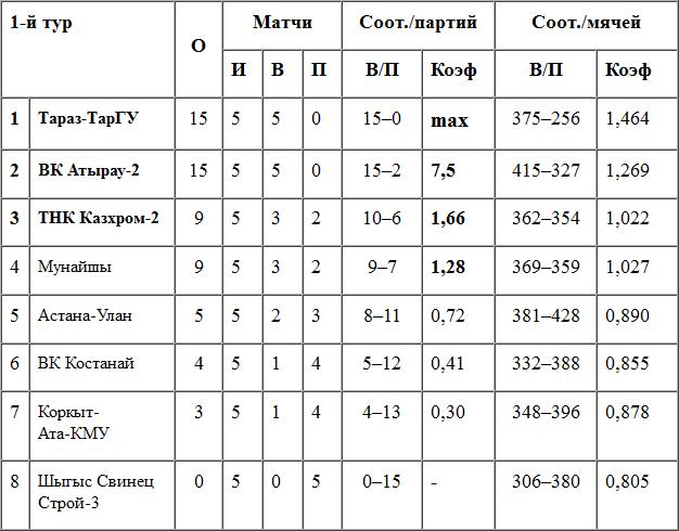 Лидеры ждут четверга