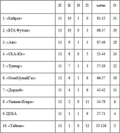 Итоги 7-го тура, 1-го дня ЧК по футзалу
