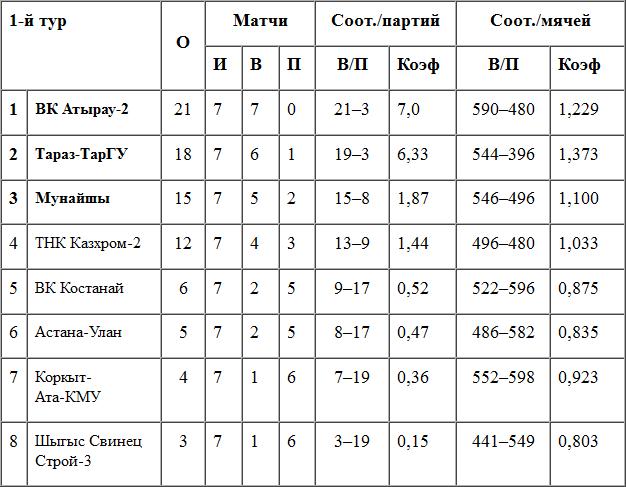 «Атырау» вне конкуренции