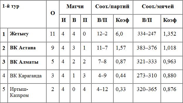 «Жетысу»: все по плану