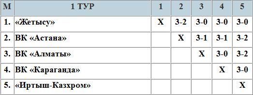 «Жетысу»: все по плану