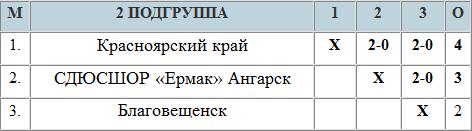 Пятые на «Локоволей-2012»