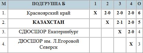 Пятые на «Локоволей-2012»