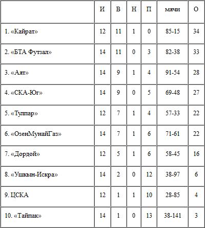 Итоги 7-го тура, 2-го дня ЧК по футзалу