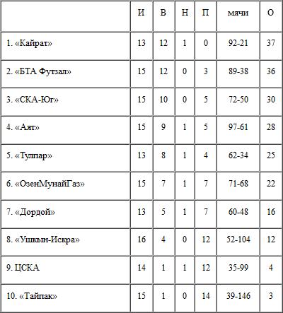 Итоги 8-го тура, 1-го дня ЧК по футзалу