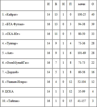 Итоги 8-го тура, 2-го дня ЧК по футзалу