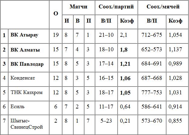 Воскресный «экшн» в Павлодаре