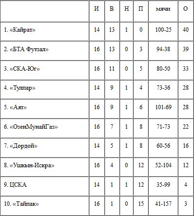 Футзал: «Без особых изменений»