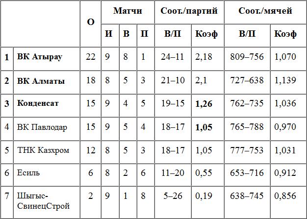 Вторник: ВК «Алматы» vs ВК «Атырау»