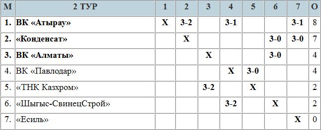Вторник: ВК «Алматы» vs ВК «Атырау»
