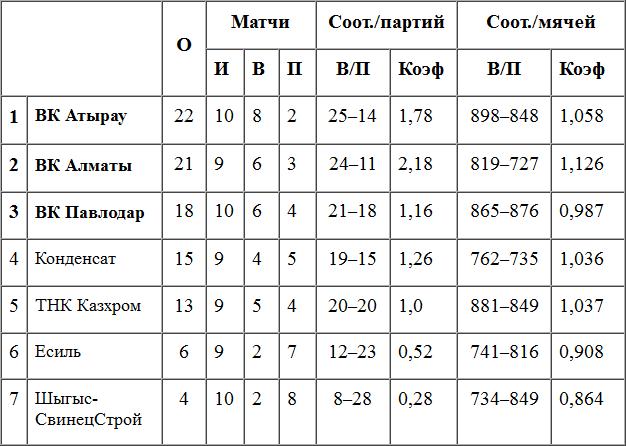 Чемпион сокращает отрыв