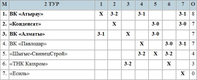 Чемпион сокращает отрыв