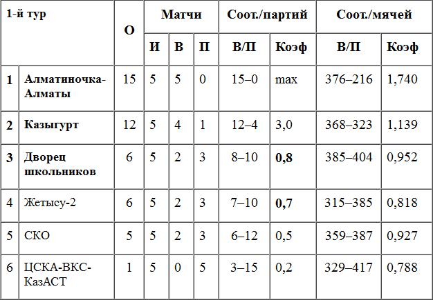 Высшая лига «Б». 2-й тур: превью, заявки, календарь