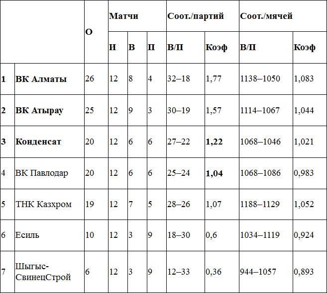 Предновогодний расклад чемпиона