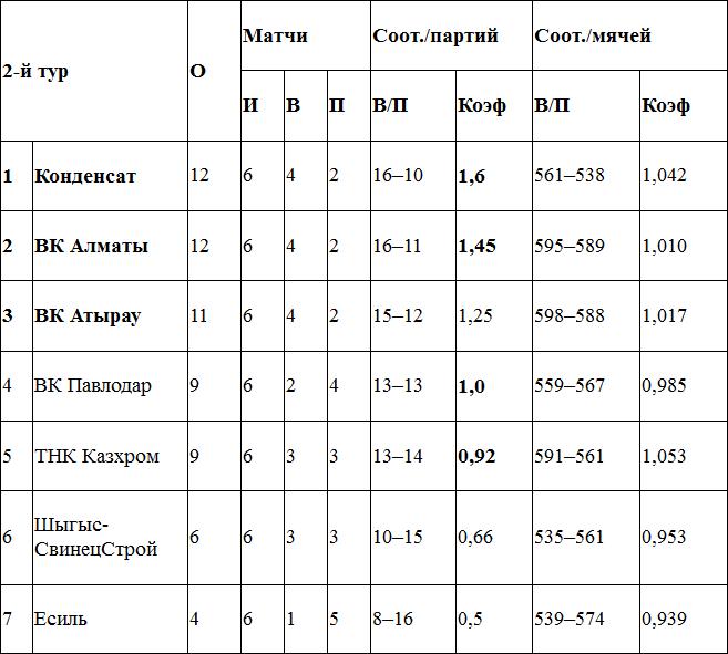 Предновогодний расклад чемпиона
