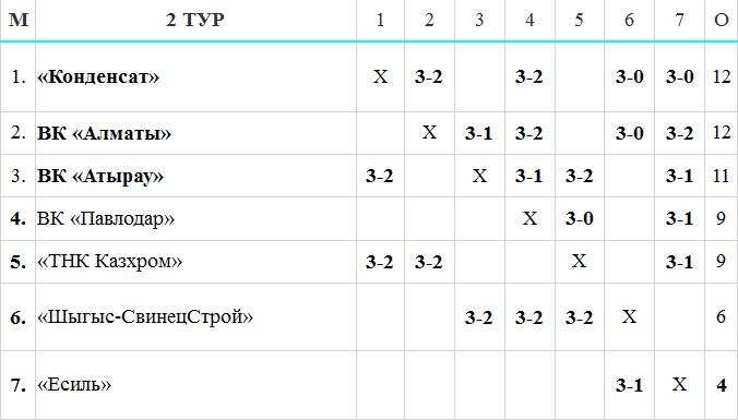 Предновогодний расклад чемпиона