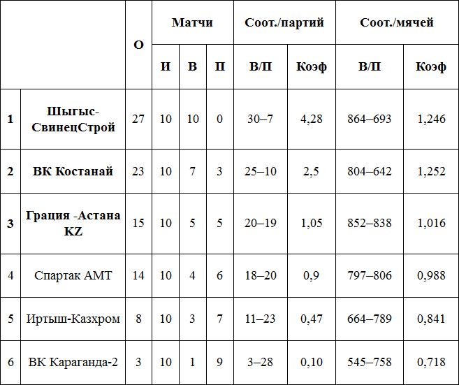«Шыгыс» вновь вне конкуренции
