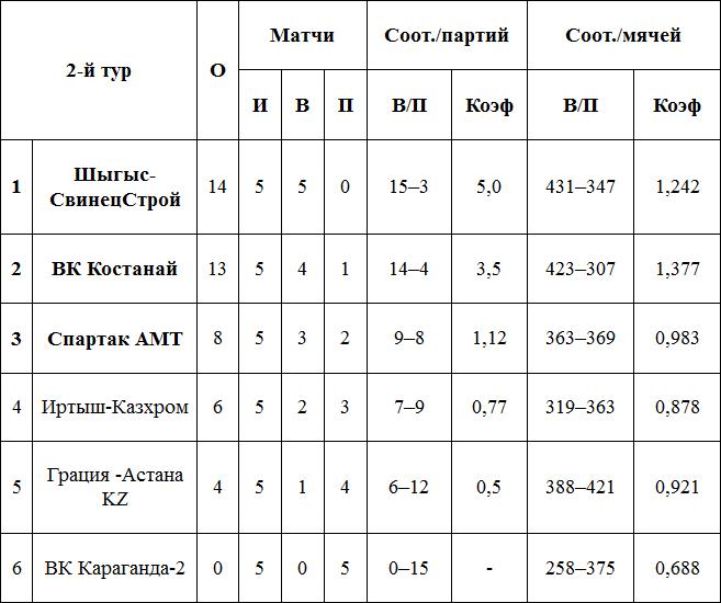 «Шыгыс» вновь вне конкуренции