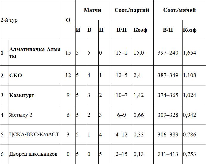 «Алматиночки» всех сильнее