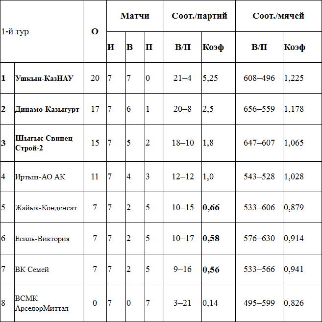 Высшая лига «А». 2-й тур: календарь, заявки