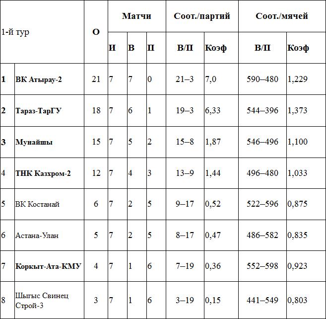 Высшая лига «Б». 2-й тур: календарь, заявки