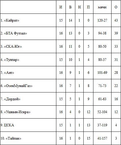 Итоги перенесенных матчей 1-го тура, 1-го дня ЧК по футзалу