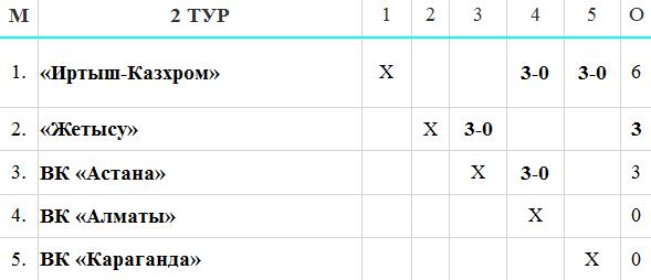 «Иртыш» наверстывает упущенное