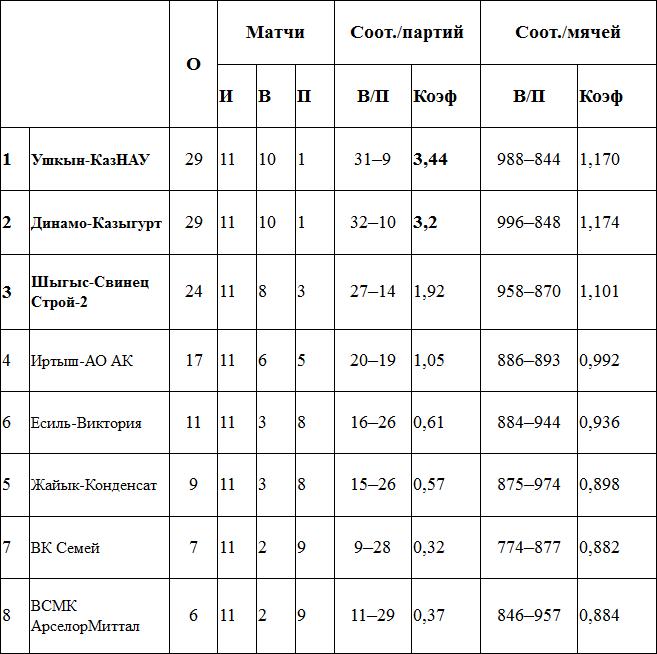 «Казыгурт» возвращает «долг» «Ушкыну»