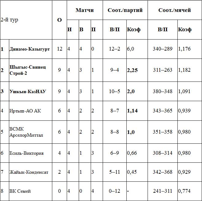 «Казыгурт» возвращает «долг» «Ушкыну»