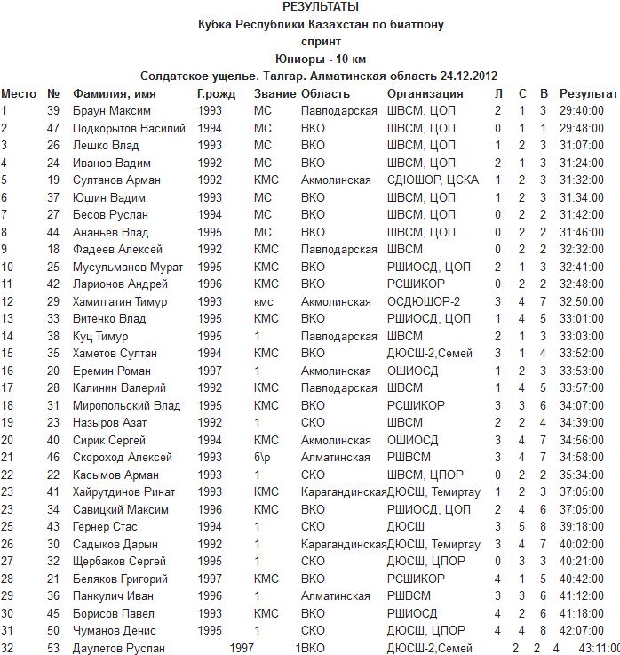 Итоги спринтерской гонки юниоров на Кубке РК на 10 километров