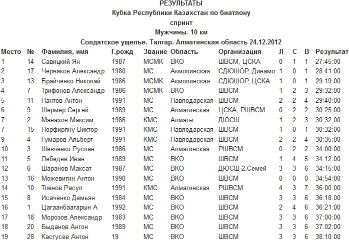 Итоги мужской спринтерской гонки на Кубке РК на 10 километров