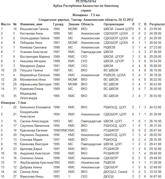 Итоги спринтерской гонки у женщин на Кубке РК на дистанции 7,5 километра