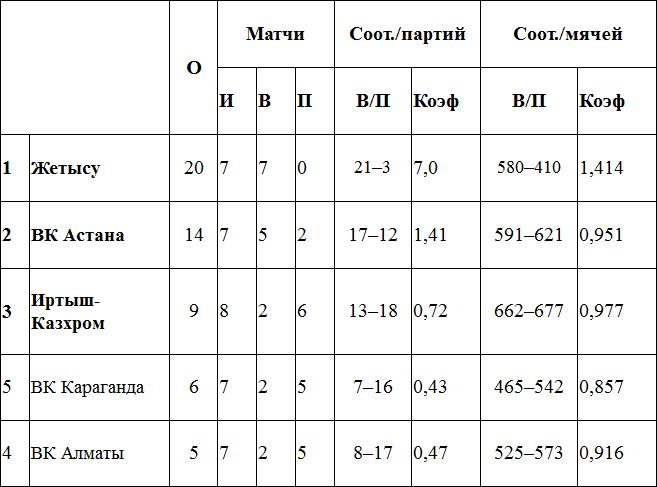«Жетысу» одержала досрочную победу в туре