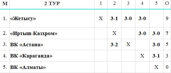 «Жетысу» одержала досрочную победу в туре