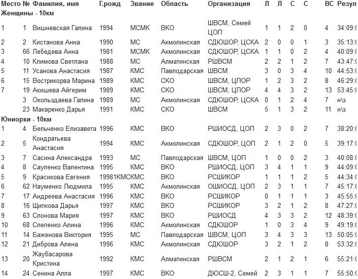 Галина Вишневская — победительница гонки преследования на Кубке РК