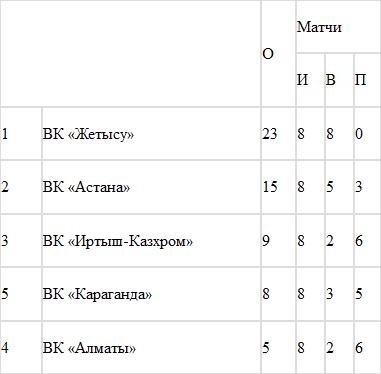 Непобежденный «Жетысу»