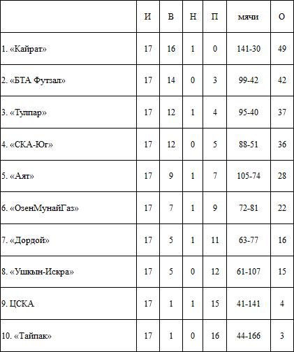 Итоги 9-го тура, 1-го дня ЧК по футзалу