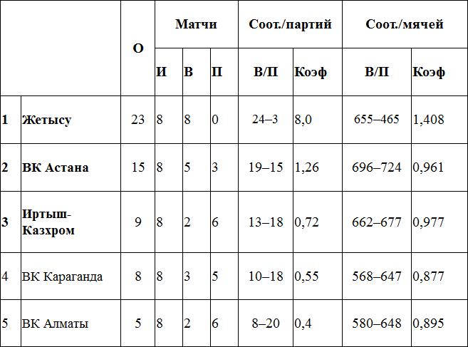«Жетысу»: 2012-й — без поражений!