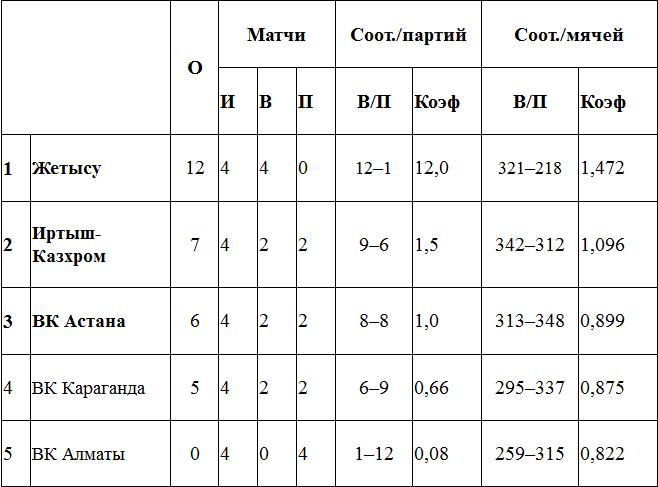 «Жетысу»: 2012-й — без поражений!