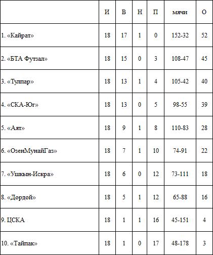 Итоги 9-го тура, 2-го дня ЧК по футзалу
