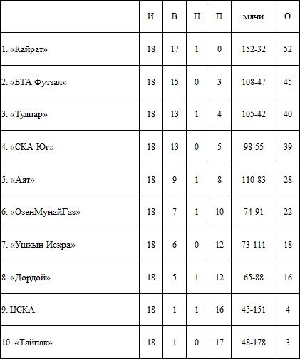 Футзал: «Экватор пройден»