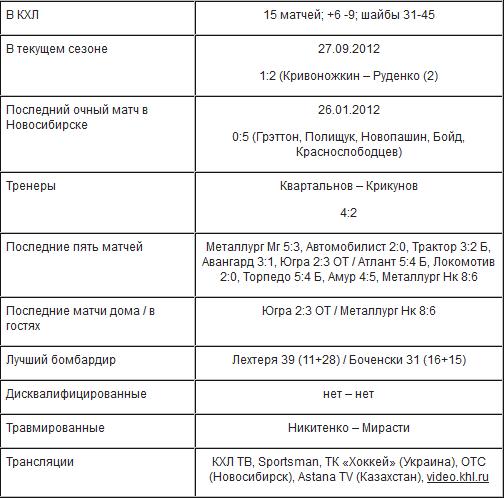 Анонс матча КХЛ «Сибирь» — «Барыс»