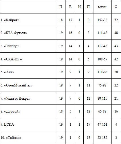 Итоги 10-го тура, 1-го дня ЧК по футзалу