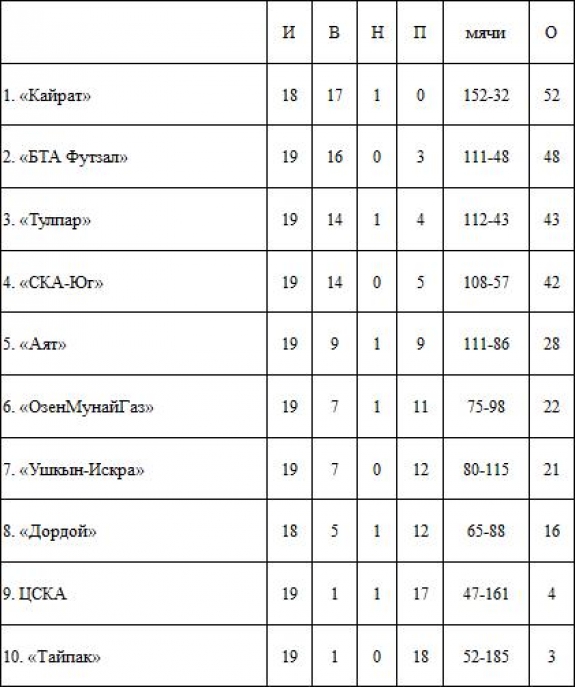 Таблица казахстана 1 лига