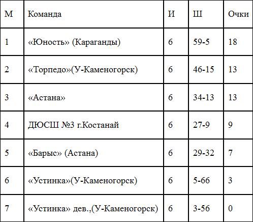 Юные хоккеисты соревнуются в Астане