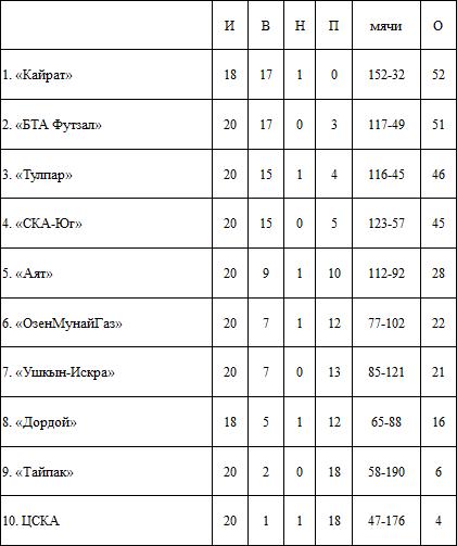 Итоги 10-го тура, 2-го дня ЧК по футзалу