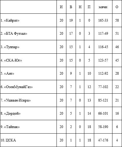 Футзал: «Тайпак» ушёл с последней строки»