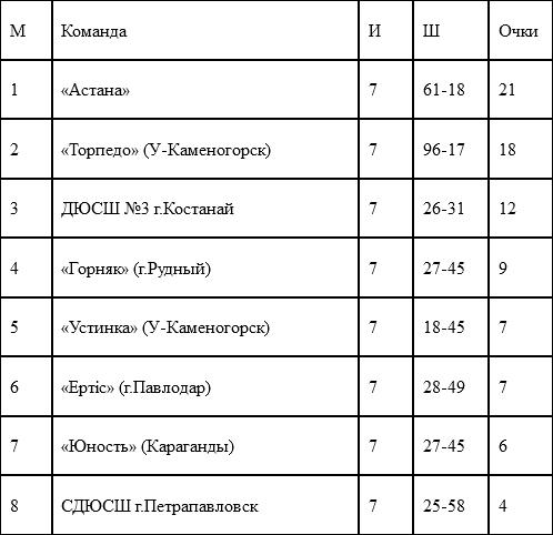 «Астана-1997» лидирует в чемпионате