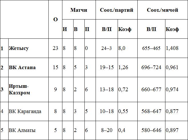 3-й тур Национальной лиги чемпионата РК среди женщин: превью, календарь, заявки